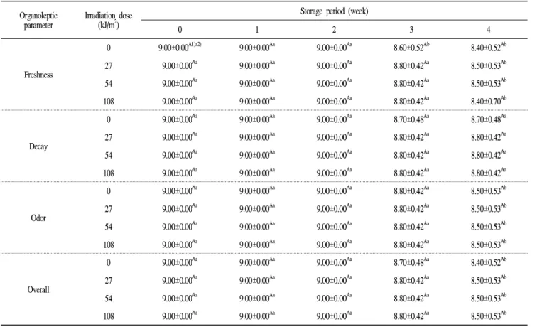 Table  3.  Sensory  evaluation  of  UV-C  irradiated  red  pepper  powder  during  storage Organoleptic