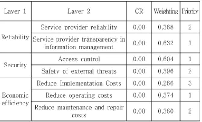 Table  3.  Results  of  the  Layer  2 
