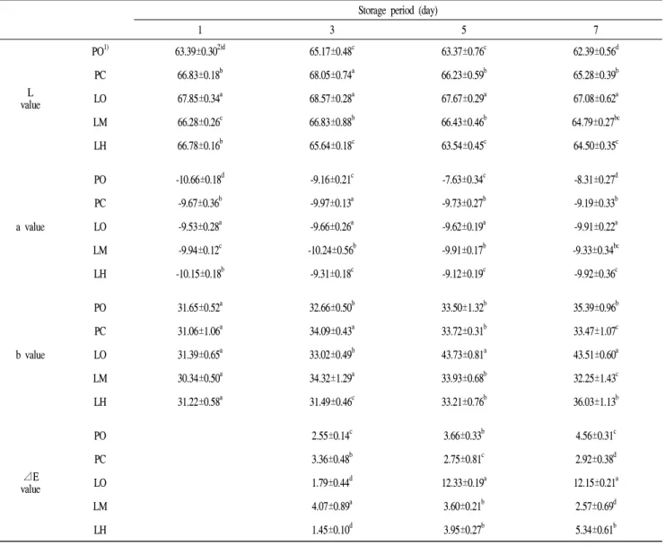Table  1.  Change  in  Hunter's  L,  a,  b  and  ⊿E  value  of  radish  sprout  packaged  with  different  materials  during  storage  at  10℃