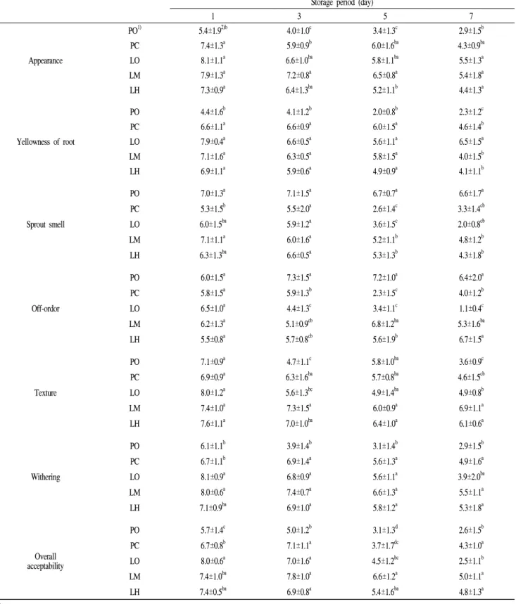 Table  2.  Organoleptic  qualities  of  radish  sprout  packaged  with  different  materials  during  storage  at  10℃
