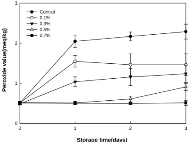Fig.  3.  Changes  in  peroxide  value  of  crumb  with  the  addition  of  different  amount  of  Rosemary  powder  during  storage  at  20°C  for  3  days