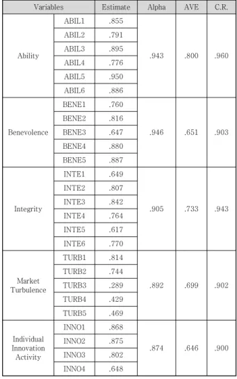 Table  1.  Confirmatory  Factor  Analysis 