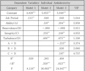 Table  2.  Result  of  Correlation  Analysis