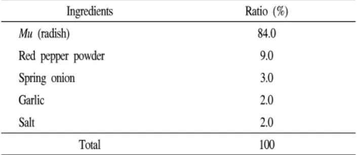 Table  1.  Formula  for  the  preparation  of  Musaengchae