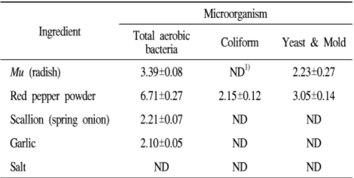 Table  3.  Microbiological  qualities  of  Musaengchae  added  with  gamma-irradiated  red  pepper  powder  at  different  doses  during  storage  at  4℃