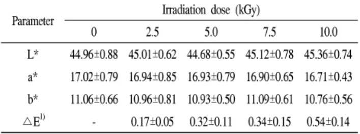 Table  4.  pH  of  Musaengchae  added  with  gamma-irradiated  red  pepper  powder  during  storage  at  4℃