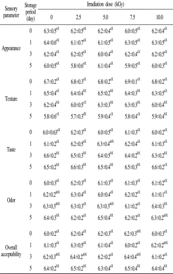 Table  7.  Sensory  evaluation  of  Musaengchae  added  with  gamma-  irradiated red pepper powder at different doses during storage at 4℃