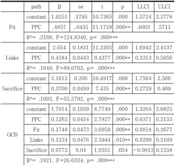 Table  5.  Multi-mediating  Test  results