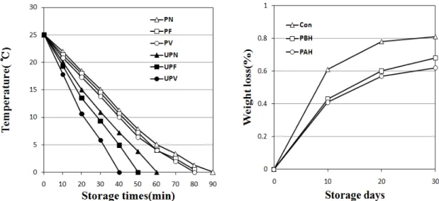 Fig.  2.  Changes  in  internal  temperature  of  King  oyster(P.  eryngii)  in  the  -1℃ cold  chamber  by  the  different  precooling  methods(left  figure),  and  effect  of  vacuum  precooling  before  and  post  harvest  on  the  weight  loss  of  PE 