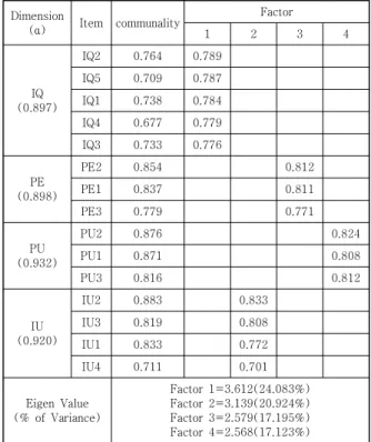 Table  2.  Results  of  Exploratory  Factor  Analysis