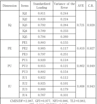 Table  3.  Results  of  Confirmatory  Factor  Analysis