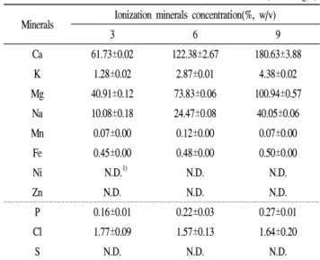 Table  1.  Minerals  content  of  alkaline  water  under  different  ionization  minerals  concentration