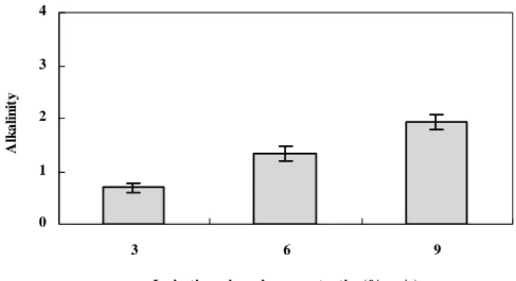 Fig.  1.  Alkalinity  of  alkaline  water  under  different  ionization  minerals  concentration.