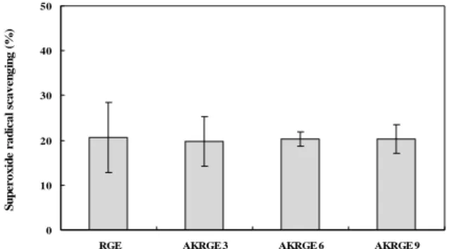 Fig.  4.  Superoxide  radical  scavenging  of  red  ginseng  extracts  (RGE)  and  alkalic  red  ginseng  extracts  (AKRGE).
