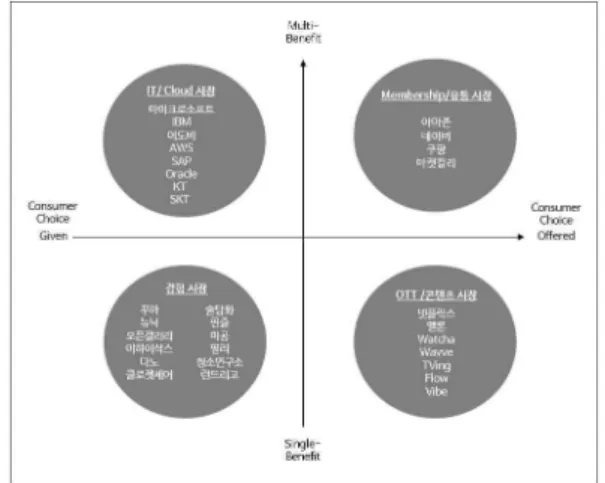 Fig.  1.  Categorization  of  Subscription  Service