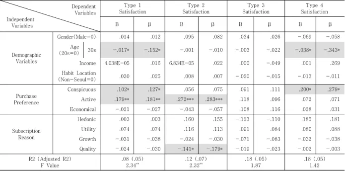 Table  3.  Regression  Analysis  Result