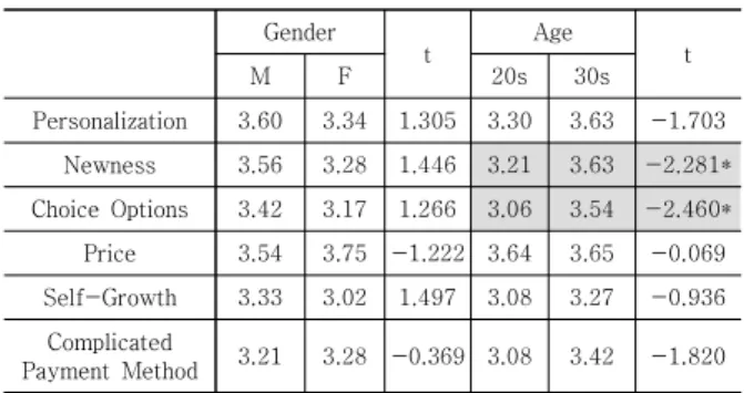 Table  4.  Factors  on  Unsubscribing