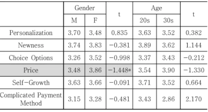 Table  8.  Type  4  Unsubscribing  Factors