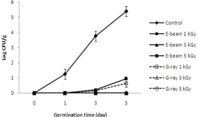 Fig.  1.  Total  plate  count  of  radish  sprouts  grown  from  irradiated  seeds  during  germination  at  23±2℃.