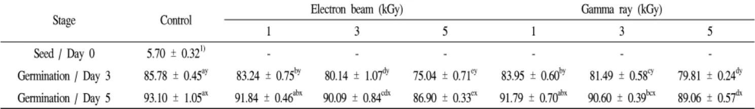 Table  2.  Moisture  content  (%)  of  red  cabbage  sprout  grown  from  irradiated  seeds  during  germination