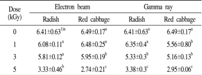 Table  4.  Yield  ratio  of  sprouts  grown  from  irradiated  seeds (kGy)Dose