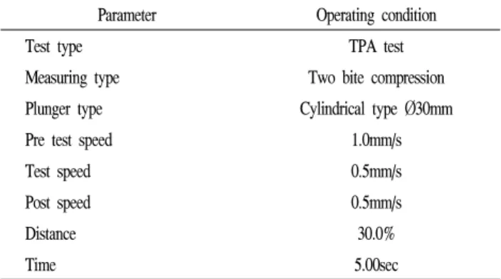 Table  1.  Operating  conditions  of  the  texture  analyzer Parameter Operating  condition