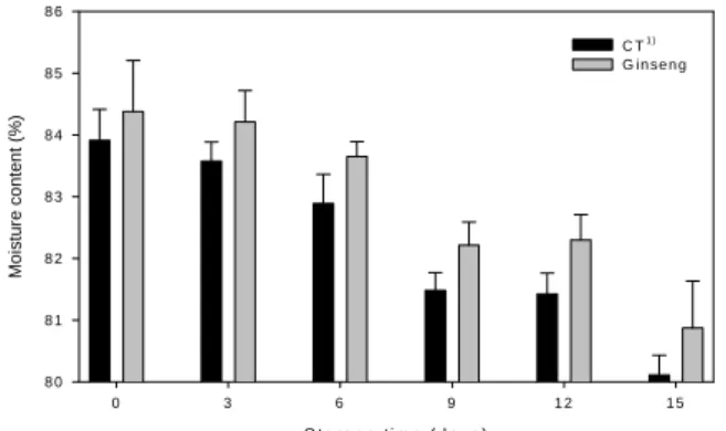 Fig  1.  Changes  in  △E  value  of  Chun-dubu  by  different  treatments  condition.