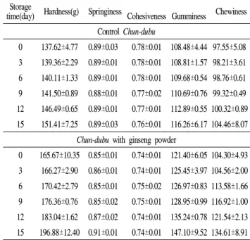 Fig  3.  Changes  in  total  microorganism  of  Chun-dubu  by  different  treatments  condition.