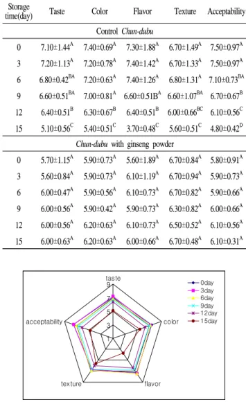 Table  4.  Changes  in  sensory  characteristics  of  Chun-dubu  and  Chun-dubu  with  ginseng  powder