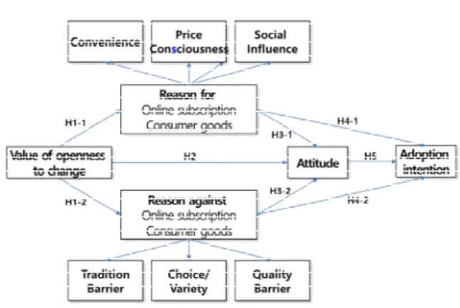 Fig.  1.  Research  Model 