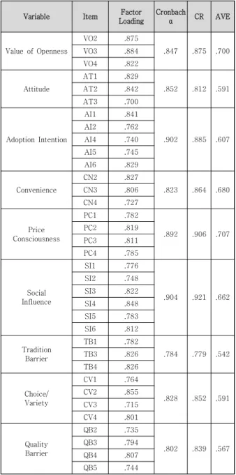 Table  2.  Construct  Validity  and  Reliability 4.2  가설  검증  결과