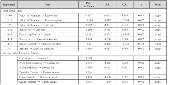 Table  5.  Result  of  Causal  Hypothesis  Tests