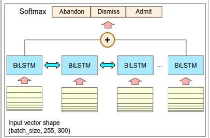 Fig.  4.  BiLSTM  Learning  Model