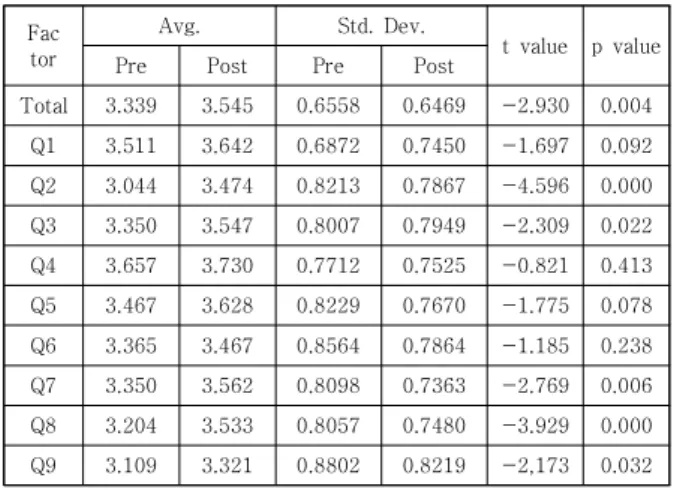 Table  2.  Research  results  on  the  sub-items  of  data  analysis  and  utilization  ability     (*p < .05)