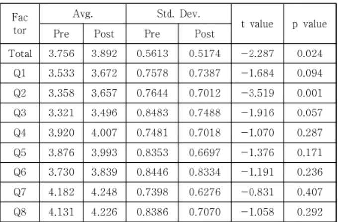 Table  3.  Research  results  on  the  sub-items  of  AI  literacy  ability         (*p < .05) AI 리터러시 능력에 해당하는 하위 요인에 대한 분석 결과 Q2 ‘나는 데이터 분석을 통해 나온 결과를 해석하 고 판독할 수 있다’ 문항이 유의미한 차이가 있었으며,  Q1 ‘나는 AI를 활용하기 위한 정보를 수집할 수 있다.’,  Q3 ‘나는 AI를 이해하고 활용할 수 있다’
