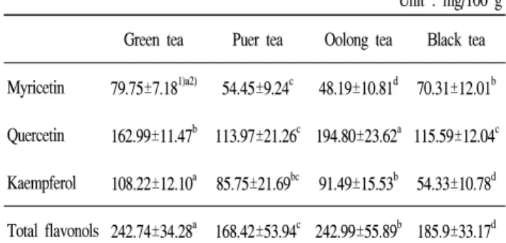 Table  3.  Catechins  and  caffeine  contents  of  hot  water  extracts  from  various  tea