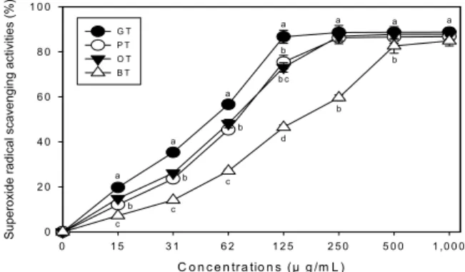 Fig.  1.  ABTS․+  radical  scavenging  activities  of  hot  water  extracts  from  various  tea.