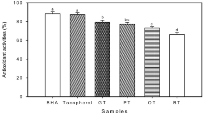 Fig.  4.  Antioxidant  activities  of  hot  water  extracts  from  various  tea  against  β-carotene  bleaching  system.