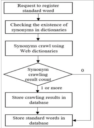 Fig.  1.  Diagram  of  Database  Metadata  Standardization  Processing  Model  Using  Web  Dictionary 