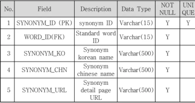 Table  1.  Standard  word  dictionary  table 