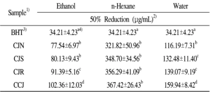 Table  2.  Scavenging  effects  of  different  solvent  extracts  from  various  chungkukjang  on  the  DPPH  free  radical