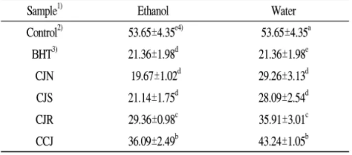 Table  4.  Peroxide  values  of  different  solvent  extracts  from  various  chungkukjang  in  linoleic  acid  system  at  50℃