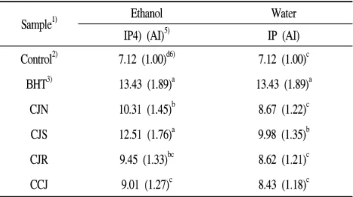 Table  5. Antioxidative  activities  of  different  solvent  extracts  from  various  chungkukjang