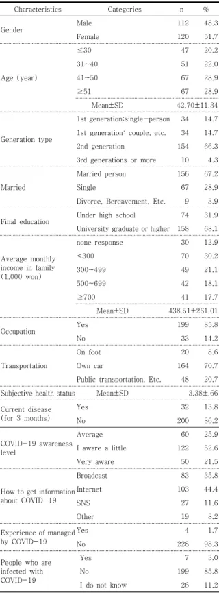 Table 2. Descriptive Analysis Results of Major Variables