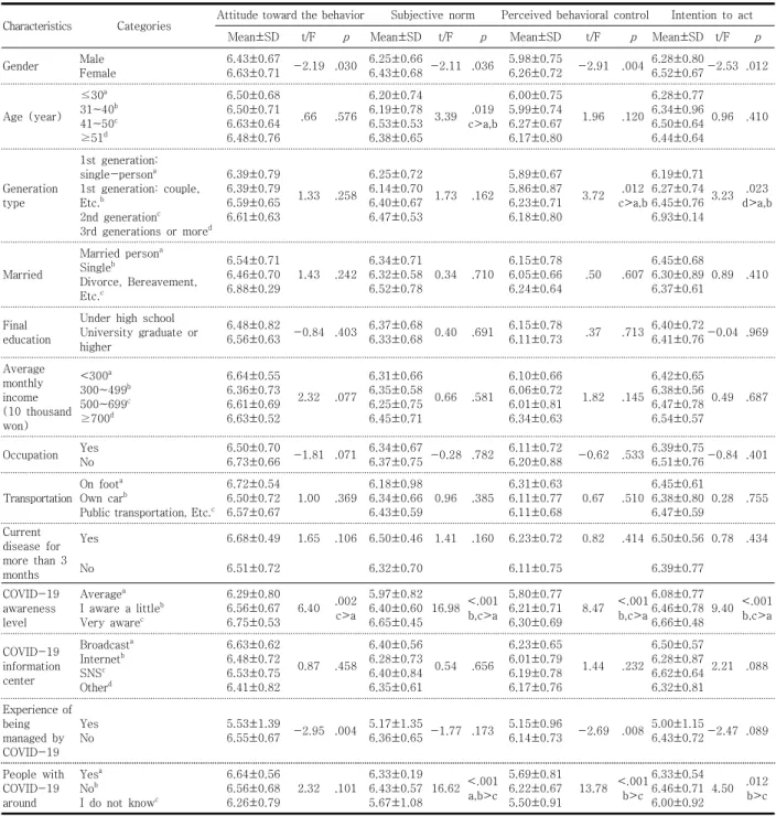 Table 3. Differences in Attitudes related to COVID-19 Prevention Behavior, Subjective Norms, Behavior Control, and  Behavior  Intentions  according  to  the  Characteristics  of  the  Subject             (n=232) 