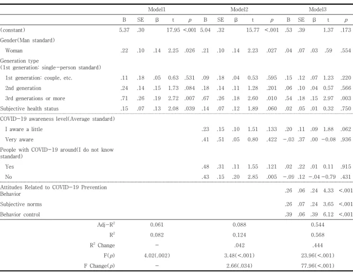 Table  5.  Factors  Affecting  Intention  to  Conduct  COVID-19  Vaccination            (n=232) 