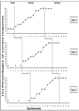 Fig.  2.  The  Rate  of  Positive  Response  to  Target  Behaviors