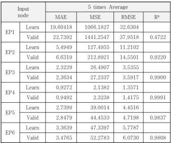 Table  11.  Blood  Glucose  level  predictive  performance  results  by  input  node