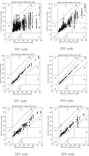 Fig. 10. Clarke Error Grid Analysis Results by Input  Node 4.3.3  결과  고찰  및  한계 4.3.3.1  혈당수치  예측  결과 연구 결과는 혈당 수치 예측에 영향을 미치는 입력노 드는 HRV, SDNN, RMSSD, PNN50 및 나이이며, MLP  아키텍처의 7개 층으로 구성된 예측 모형과 HR, SV,  RR, HRV, SDNN, RMSSD, PNN50, 나이, 성별의 입력 노드를 적용하면 혈당수