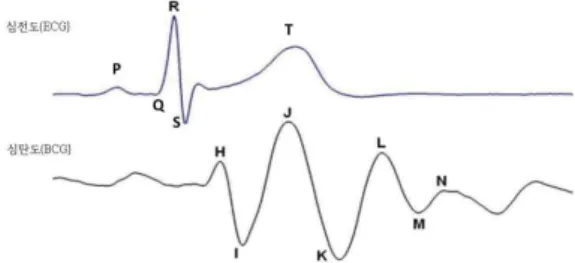 Fig.  1.  Unit  waveforms  in  ECG  and  BCG  (head-to-foot  direction)[16].